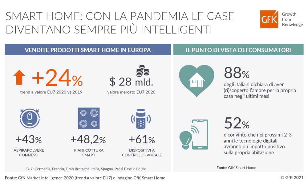 Immagine hero di Smart Home: con la pandemia le case diventano sempre più intelligenti