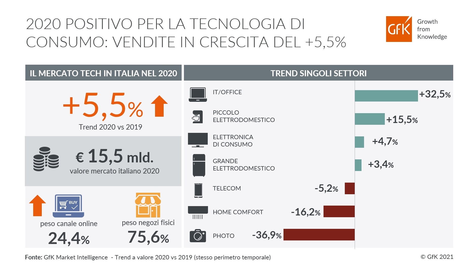 Immagine nel contenuto 2 di Tecnologia: mercato in crescita del +5,5% nel 2020 secondo i dati GfK