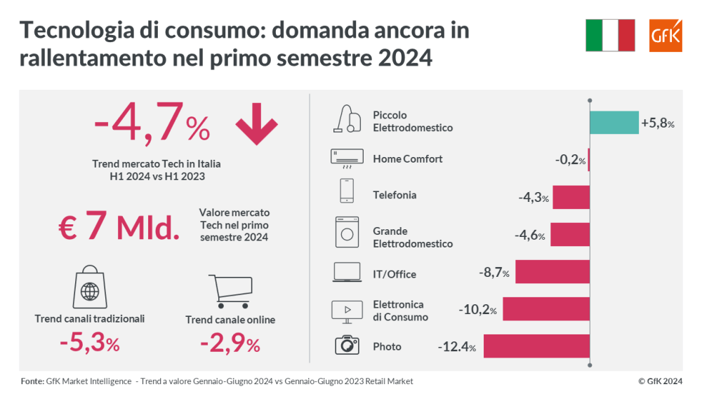 Immagine hero di Tecnologia ancora in rallentamento nei primi sei mesi del 2024
