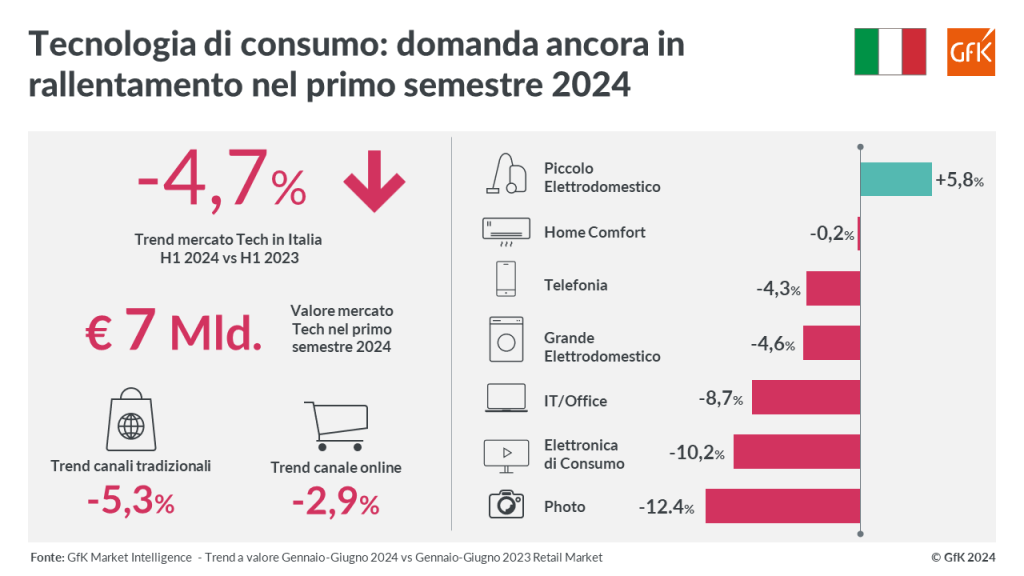 Tecnologia ancora in rallentamento nei primi sei mesi del 2024