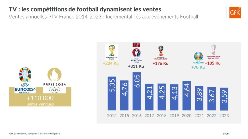 Sports et ventes de téléviseurs en France _ 2024