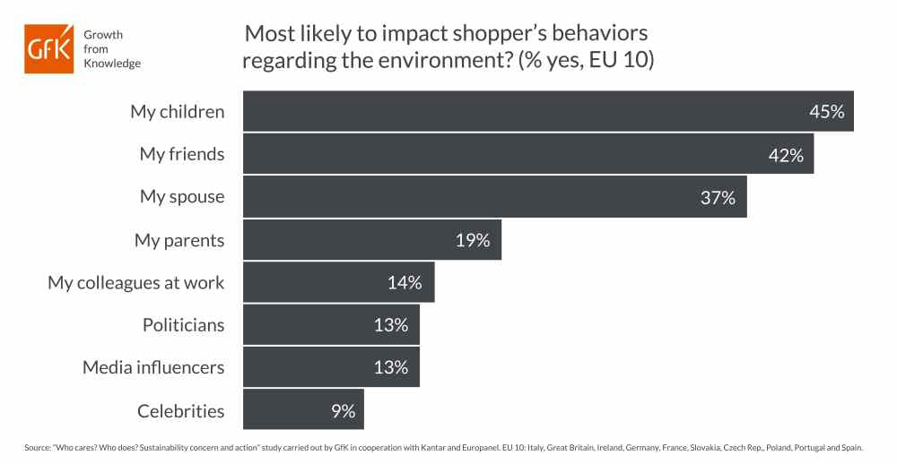 Hero image for Children drive growing household interest in sustainability despite COVID-19