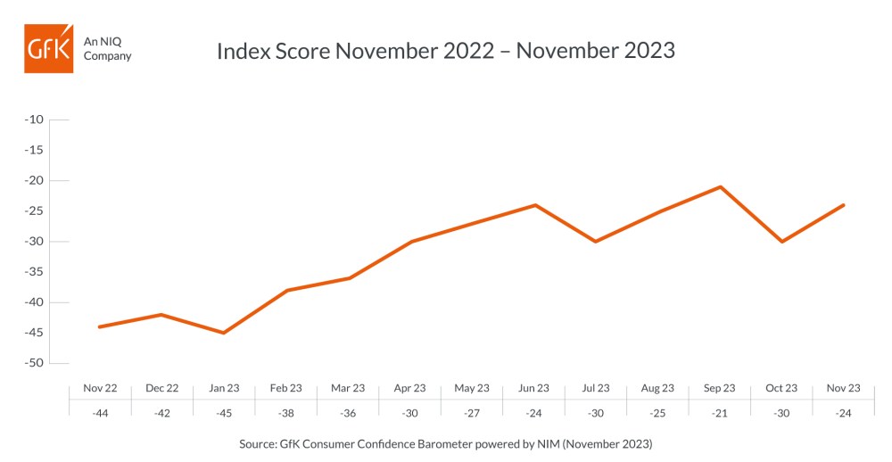 Hero image for UK Consumer Confidence stages end-of-year rally
