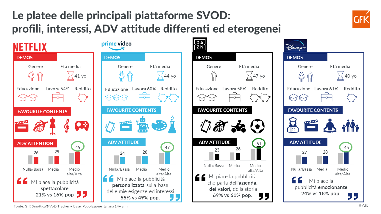 Immagine nel contenuto 5 di Piattaforme Video on Demand: analisi delle audience e opportunit&agrave;