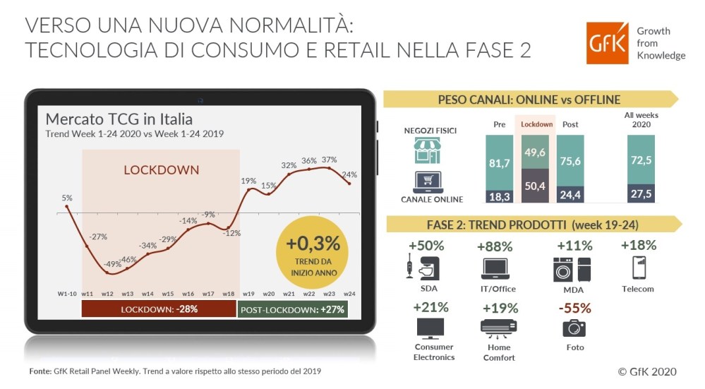 Immagine hero di Verso una nuova normalità: i trend di Tecnologia e Retail nella Fase 2