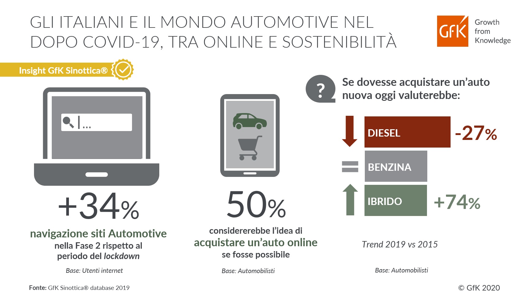Immagine nel contenuto 2 di Mercato Auto 2020: Nuove Tendenze tra Online e Sostenibilit&agrave; | GfK