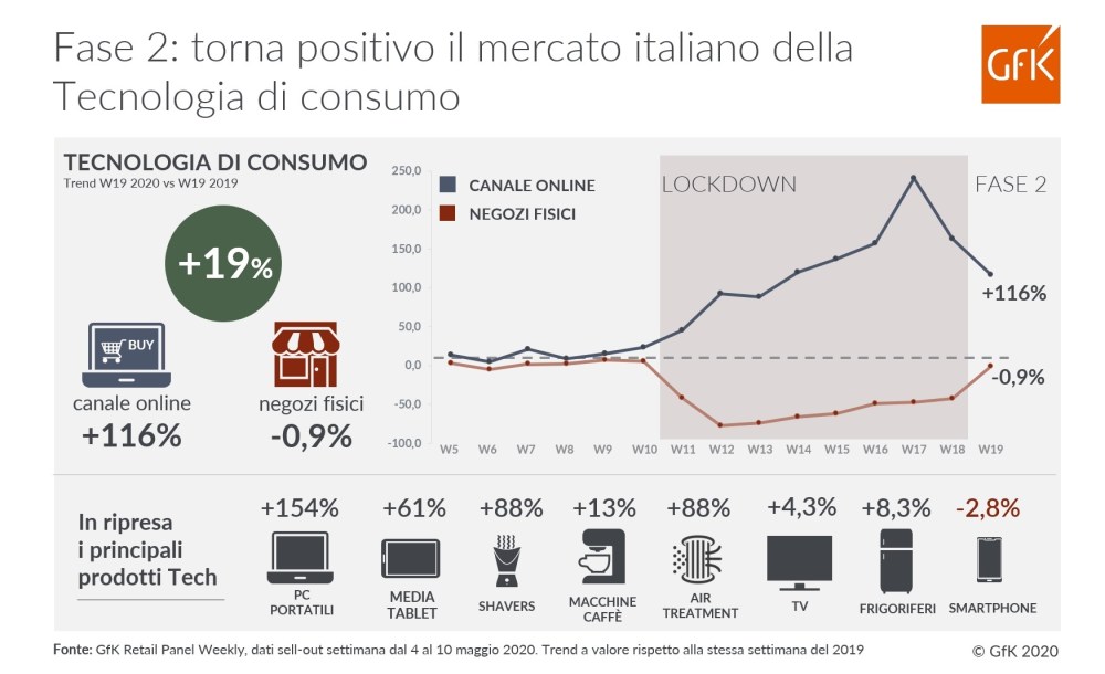 Immagine hero di Fase 2: torna positivo il mercato italiano della Tecnologia di consumo