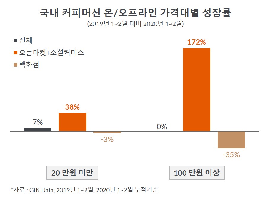 Inline image 2 for 국내 커피머신 온라인 판매 비중 역대 최고 76%|GfK