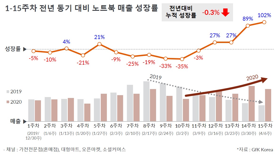 Inline image 1 for 사상 첫 온라인 개학에 4월 노트북 수요 급증 14주차 매출 480억|GfK
