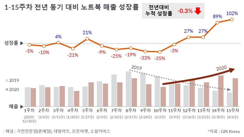 Hero image for 사상 첫 온라인 개학에 4월 노트북 수요 급증 14주차 매출 480억|GfK