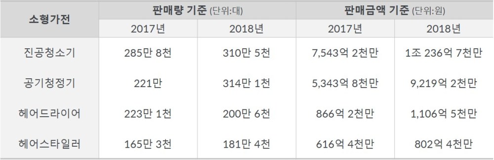 Hero image for 국내 프리미엄 소형가전 2018년 성장률|GfK
