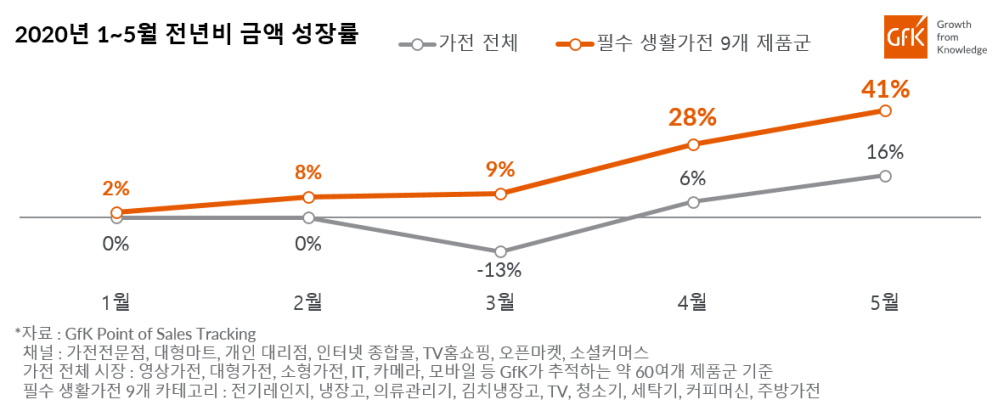 Hero image for 가전제품 오프라인 구매 비중 꾸준한 회복 5월 평균 오프라인 구매 비중 48%|GfK
