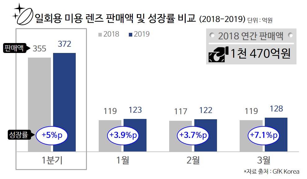 Inline image 1 for 2019 1분기 국내 일회용 미용 렌즈 시장|GfK