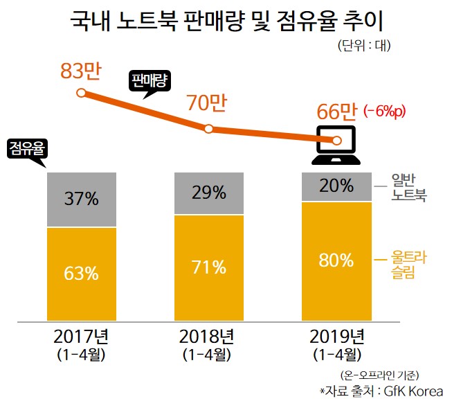 Inline image 1 for 노트북 시장 80%를 차지한 21mm 미만 고사양 울트라 슬림 노트북|GfK