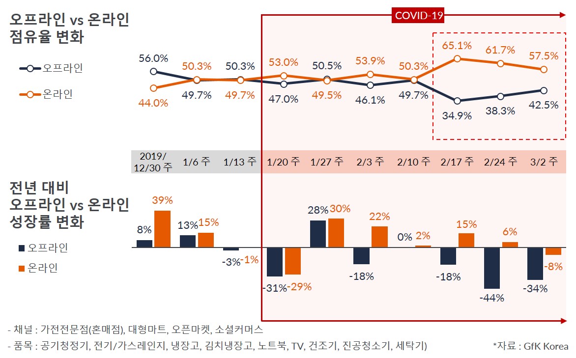Inline image 1 for 코로나 19 영향… 가전시장 온라인 구매 비중 증가|GfK