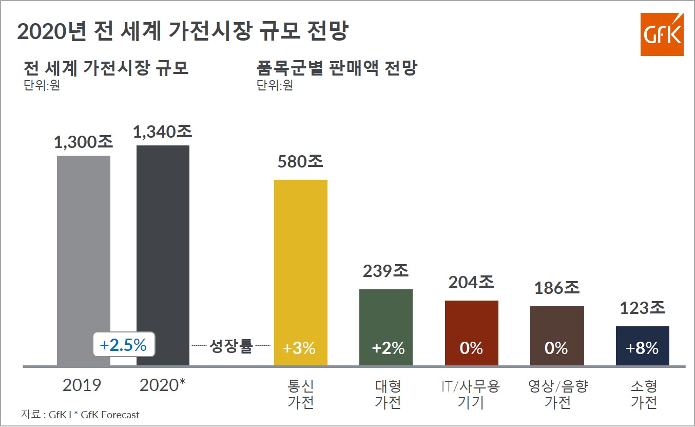 Inline image 1 for 2020 전 세계 가전 시장 규모, ‘1,340조 원’ 전망|GfK