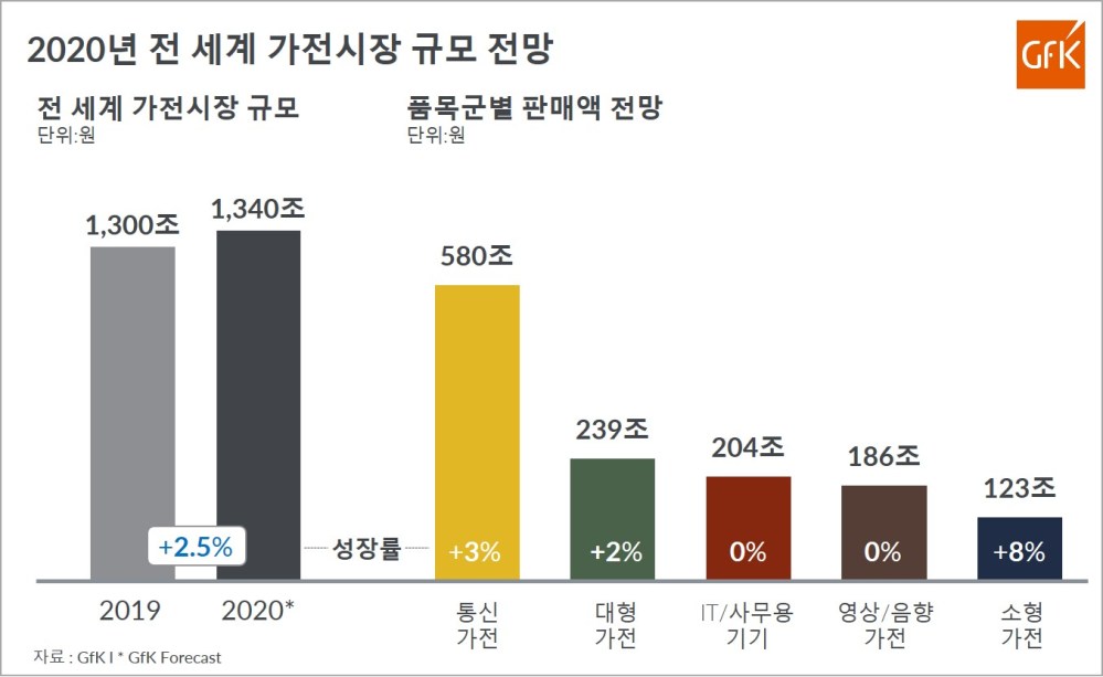 Hero image for 2020 전 세계 가전 시장 규모, ‘1,340조 원’ 전망|GfK