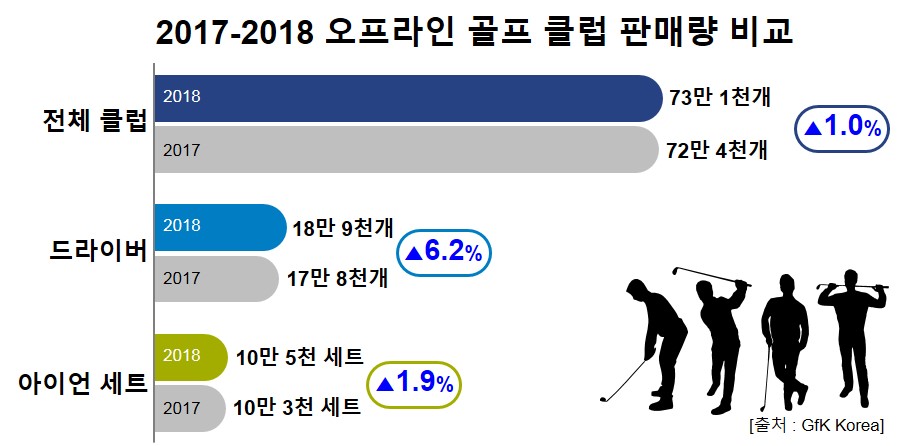 Inline image 1 for 국내 골프 클럽 오프라인 시장 판매 동향|GfK