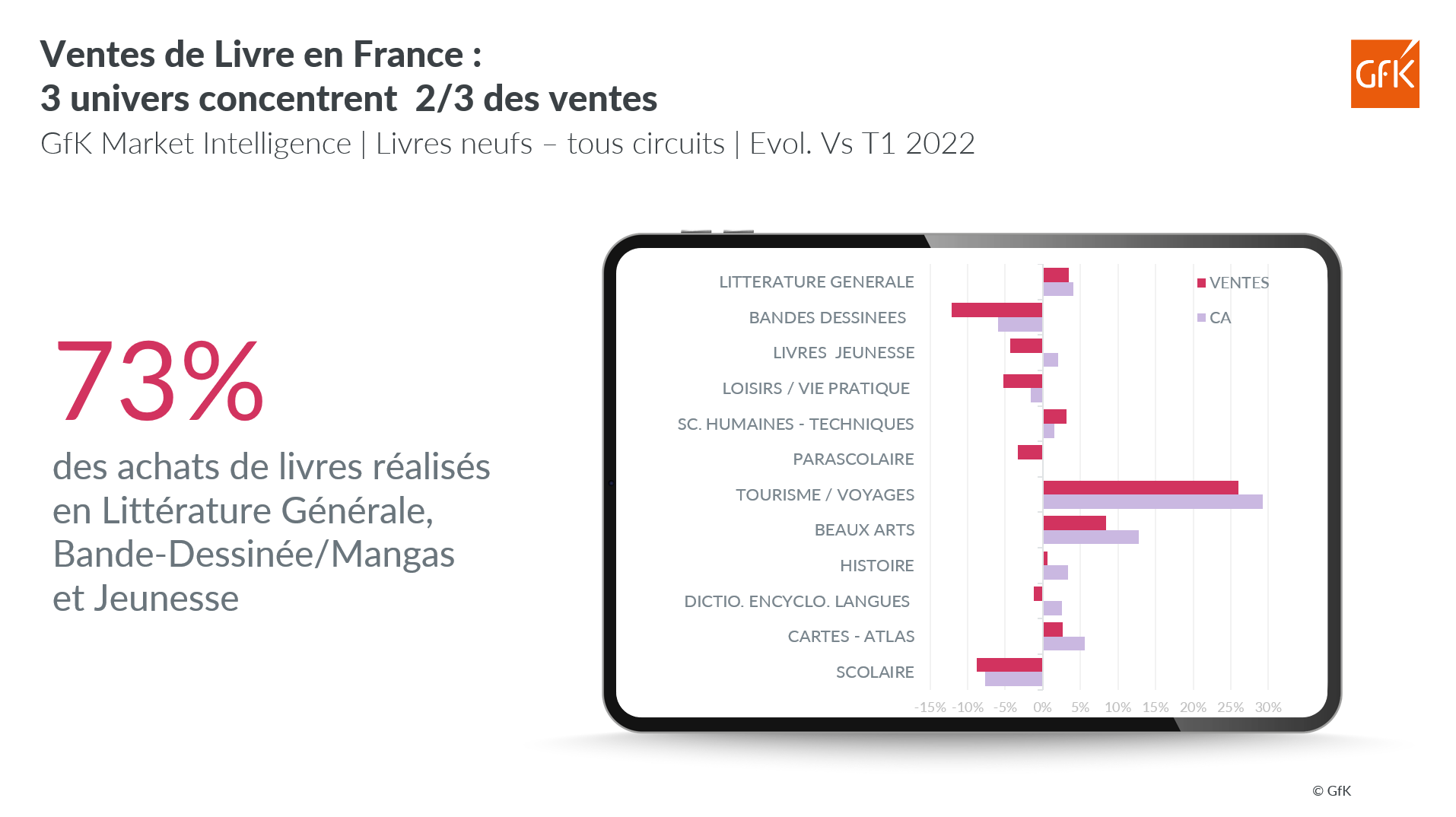 Image intégrée 4 pour Marché du Livre 1er trimestre 2023: Romans en hausse, manga en baisse