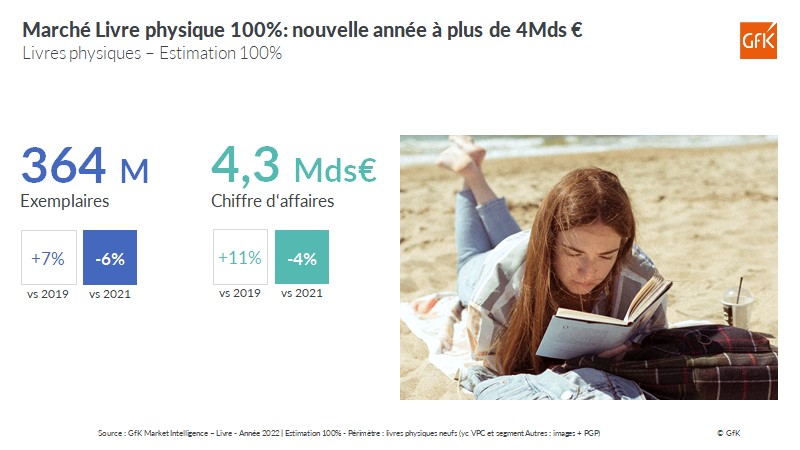 Tendances du marché Livre 2022 en France: manga, littérature générale