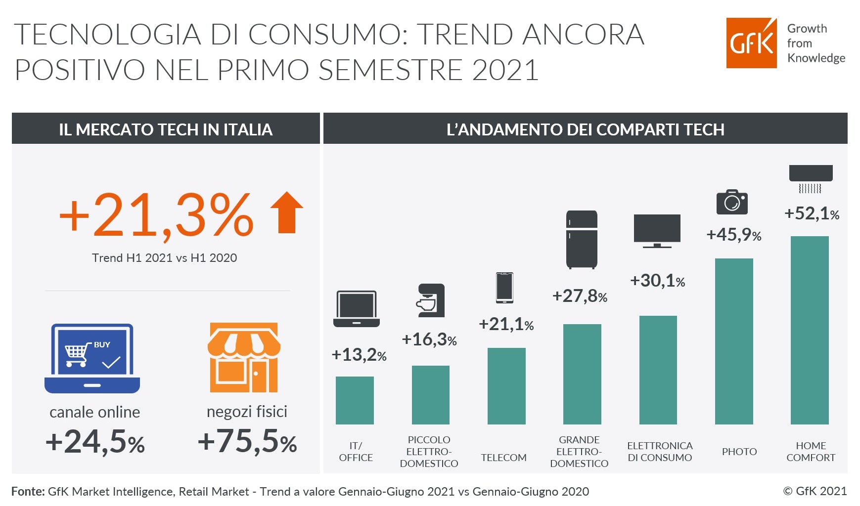 Immagine nel contenuto 2 di Tecnologia ancora in crescita (+21,3%) nei primi sei mesi del 2021