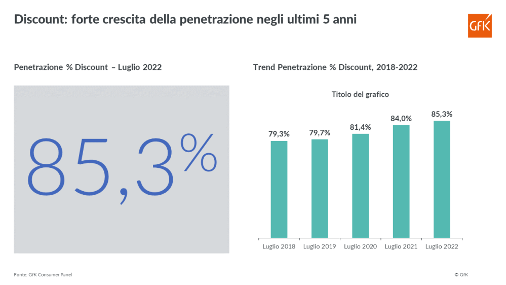 Immagine hero di Discount: un format in crescita, che piace a un target sempre più variegato