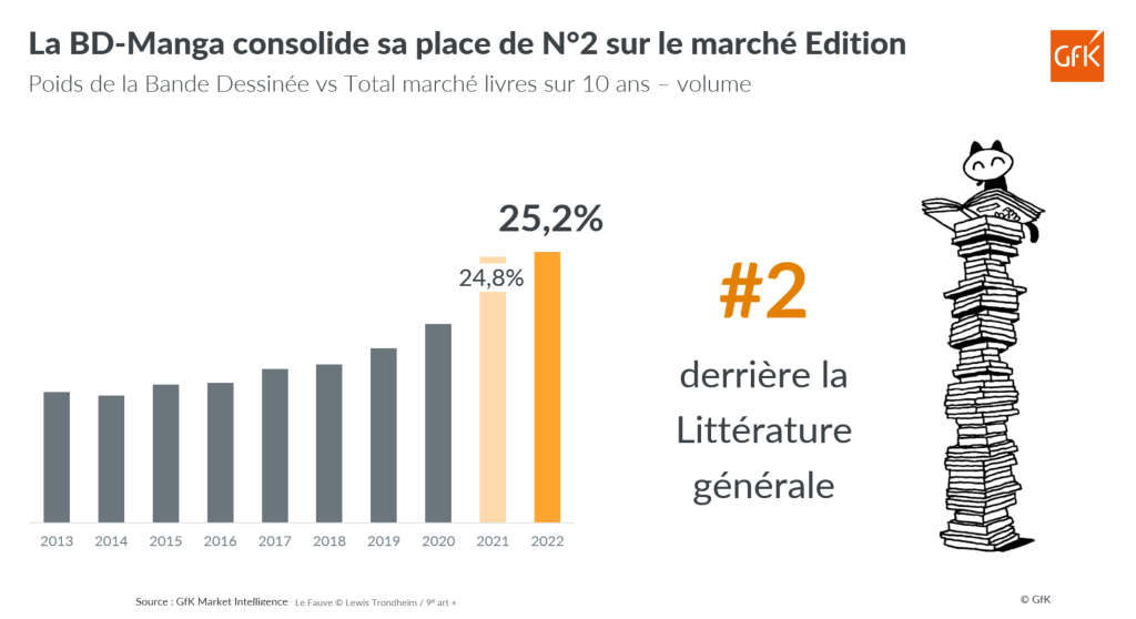 Boom des ventes de bande-dessinée et manga: 85 millions ex. en 2022