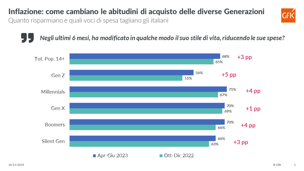 Inflazione: come cambiano le abitudini di acquisto delle diverse Generazioni