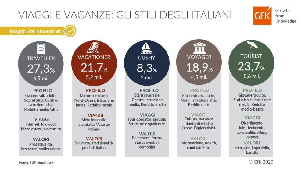 Immagine hero di GfK Sinottica®: analizzare gli stili dei vacanzieri per immaginare l’estate 2020