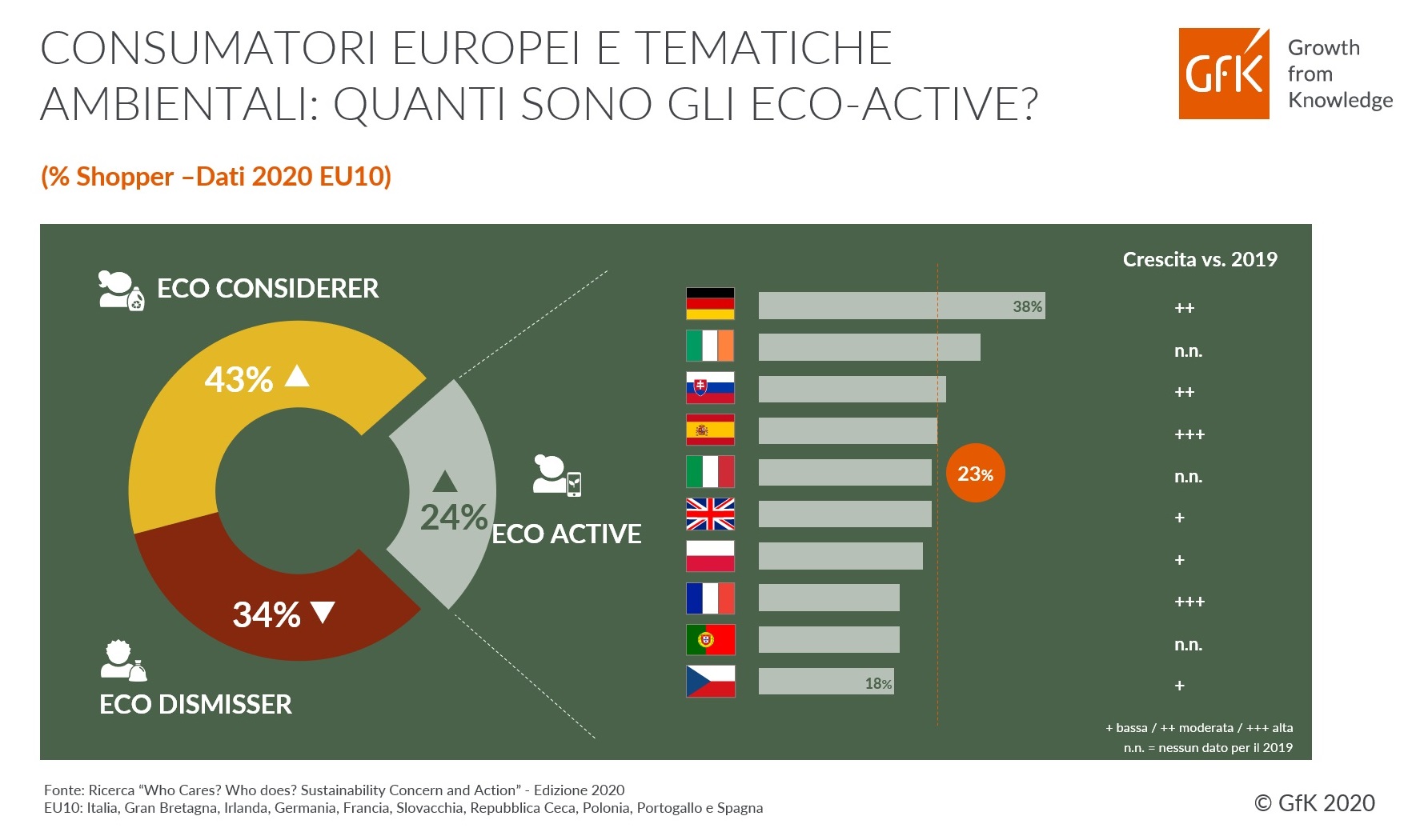 Immagine nel contenuto 6 di Un terzo delle famiglie italiane evita i prodotti non sostenibili