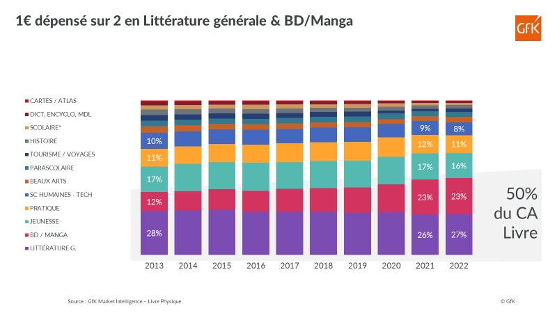 Structure March&eacute; Livre France 2022