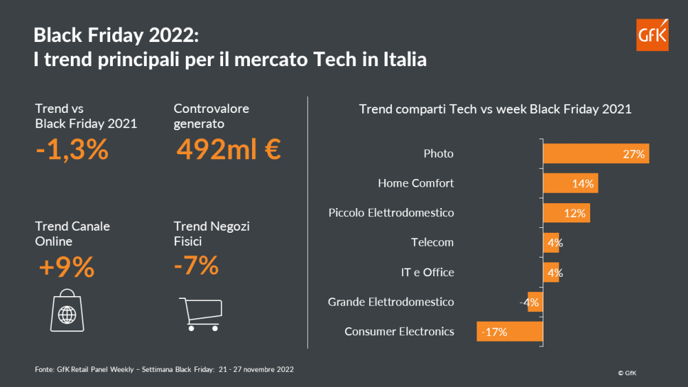 Immagine hero di Un Black Friday in lieve calo per il mercato Tech italiano (-1,3%)
