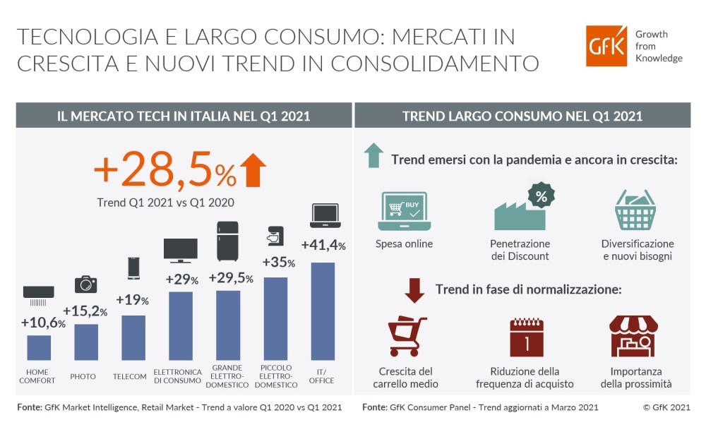 Immagine hero di Tecnologia e Largo Consumo: mercati in crescita e trend in consolidamento