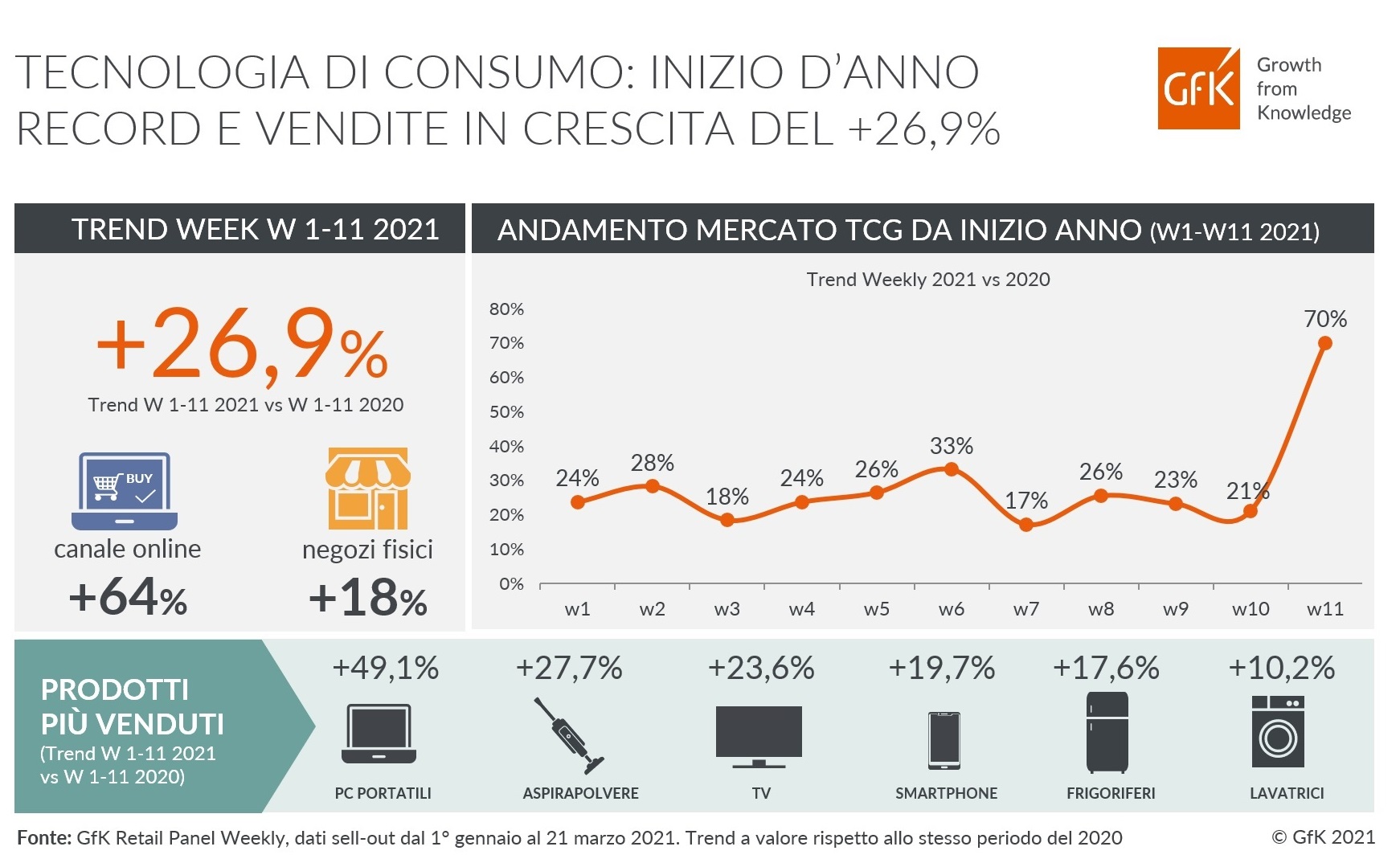 Immagine nel contenuto 2 di Inizio d’anno record per la Tecnologia di consumo: +26,9%