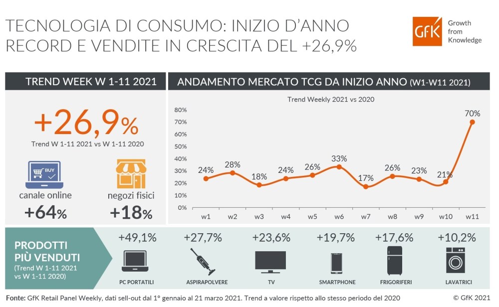 Immagine hero di Inizio d’anno record per la Tecnologia di consumo: +26,9%