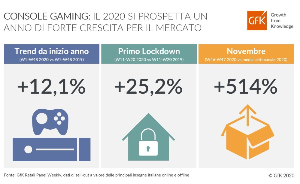 Immagine hero di Il 2020 si prospetta un anno di forte crescita per le Console Gaming