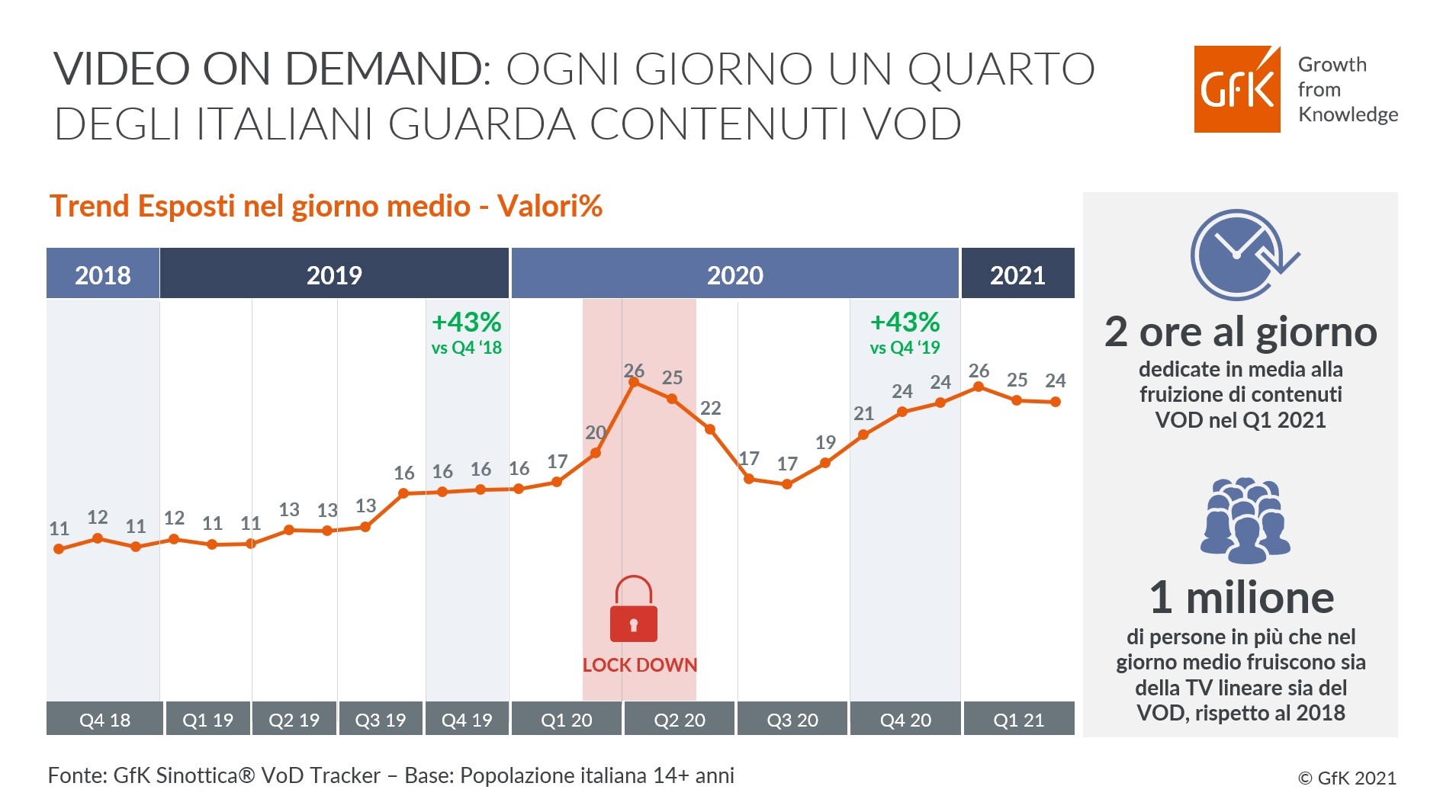 Immagine nel contenuto 2 di Fruizione Video On Demand ancora in crescita nei primi mesi del 2021