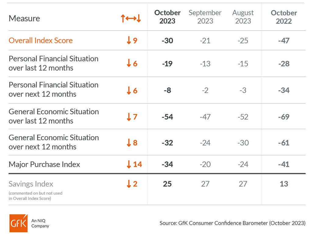 Inline image 2 for UK Consumer Confidence falls nine points in October