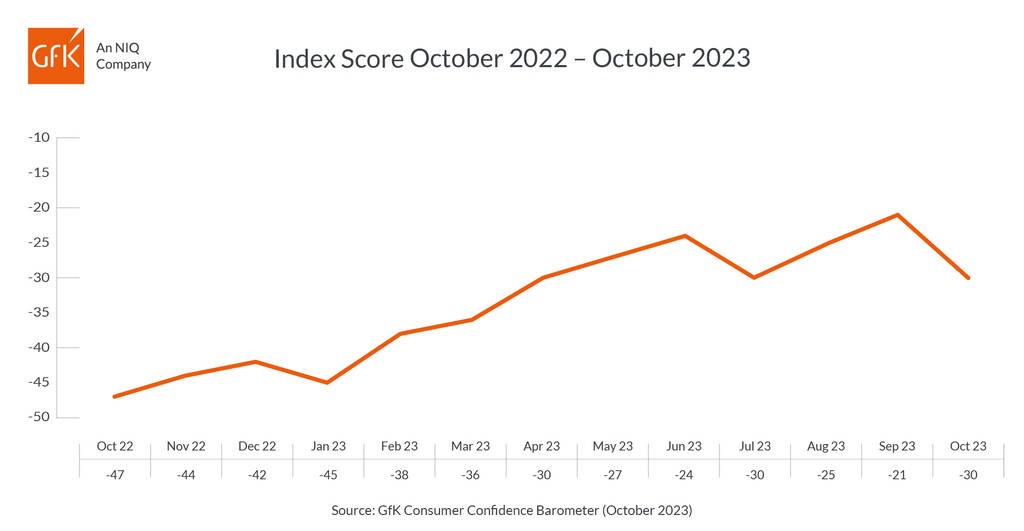 Inline image 1 for UK Consumer Confidence falls nine points in October