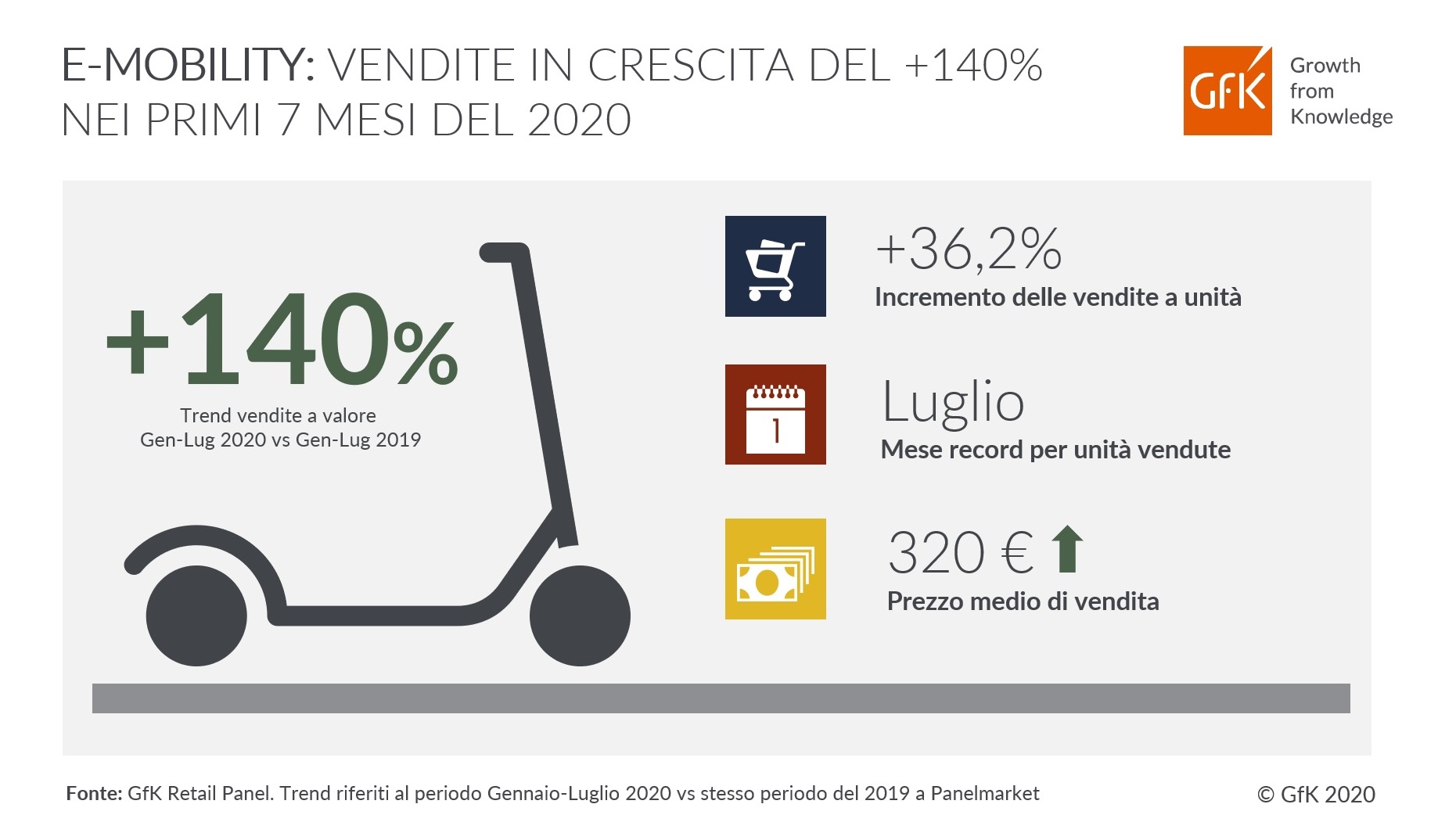 Immagine nel contenuto 2 di E-Mobility 2020: Vendite Monopattini in Aumento 140% | GfK