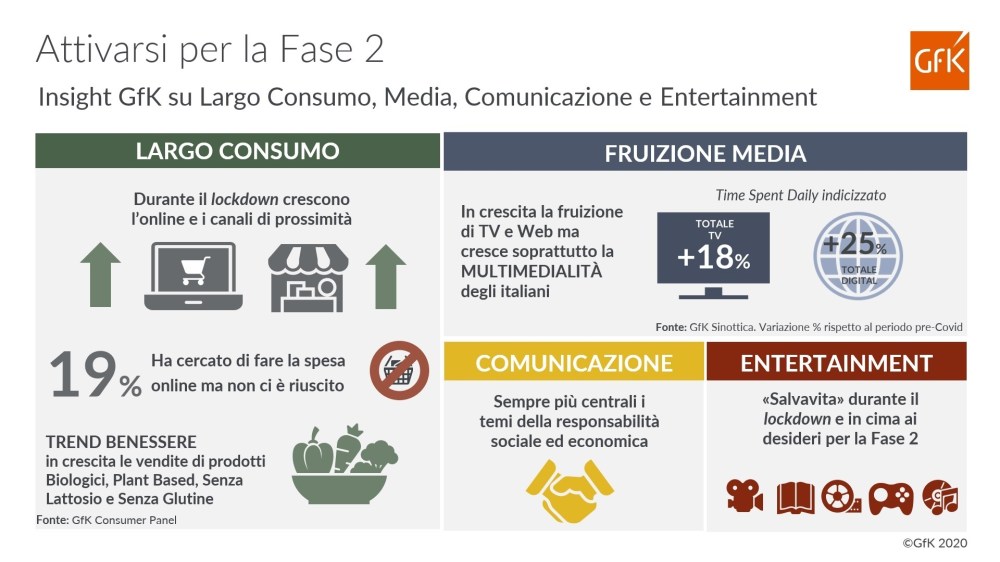 Immagine hero di Attivarsi per la Fase 2: insight GfK su Largo Consumo, Media e Comunicazione
