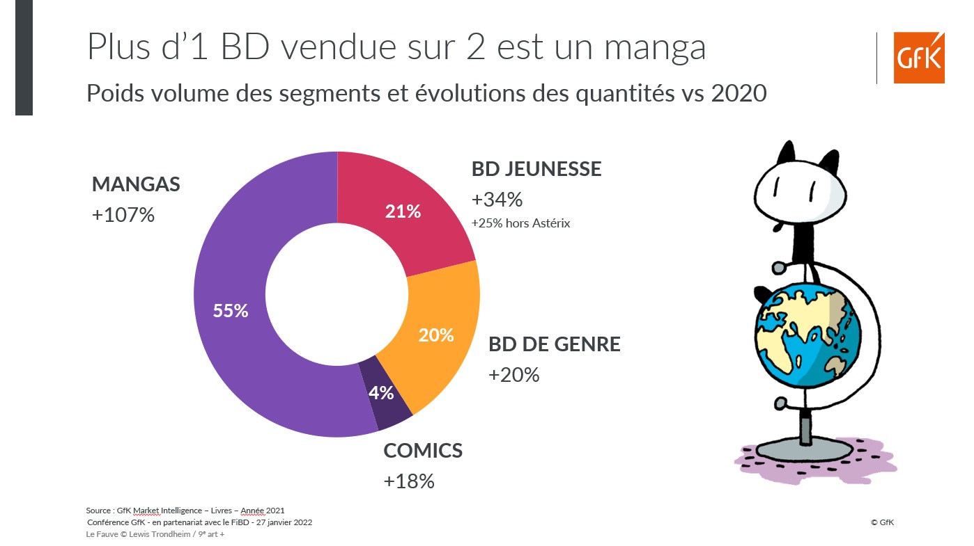 Image int&eacute;gr&eacute;e 3 pour bilan des ventes Bandes-Dessin&eacute;es France 2021