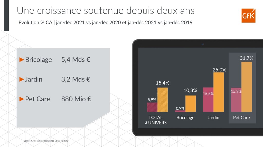 Bilan 2021 dépenses Bricolage Jardinage PetCare France