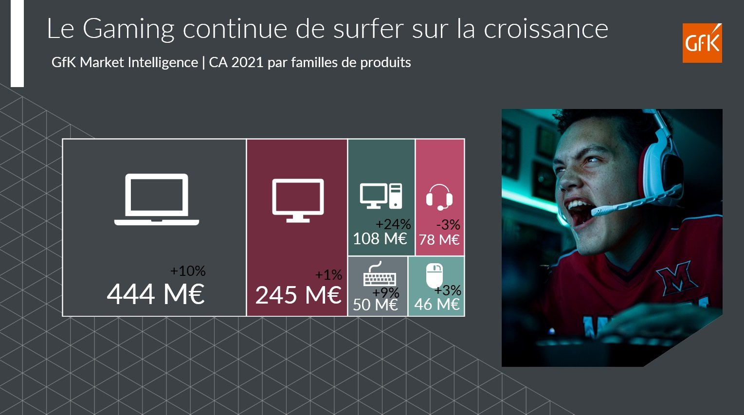 Image int&eacute;gr&eacute;e 6 pour Gaming et t&eacute;l&eacute;travail animent les ventes Informatique-Bureautique