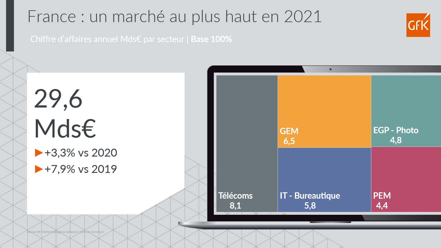 Image intégrée 7 pour Bilan 2021 Equipement de la maison France et attentes consommateurs