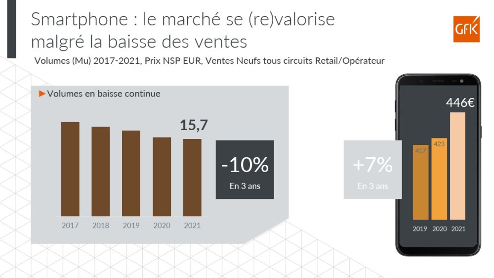 Image principale de Smartphones: la 5G domine les ventes