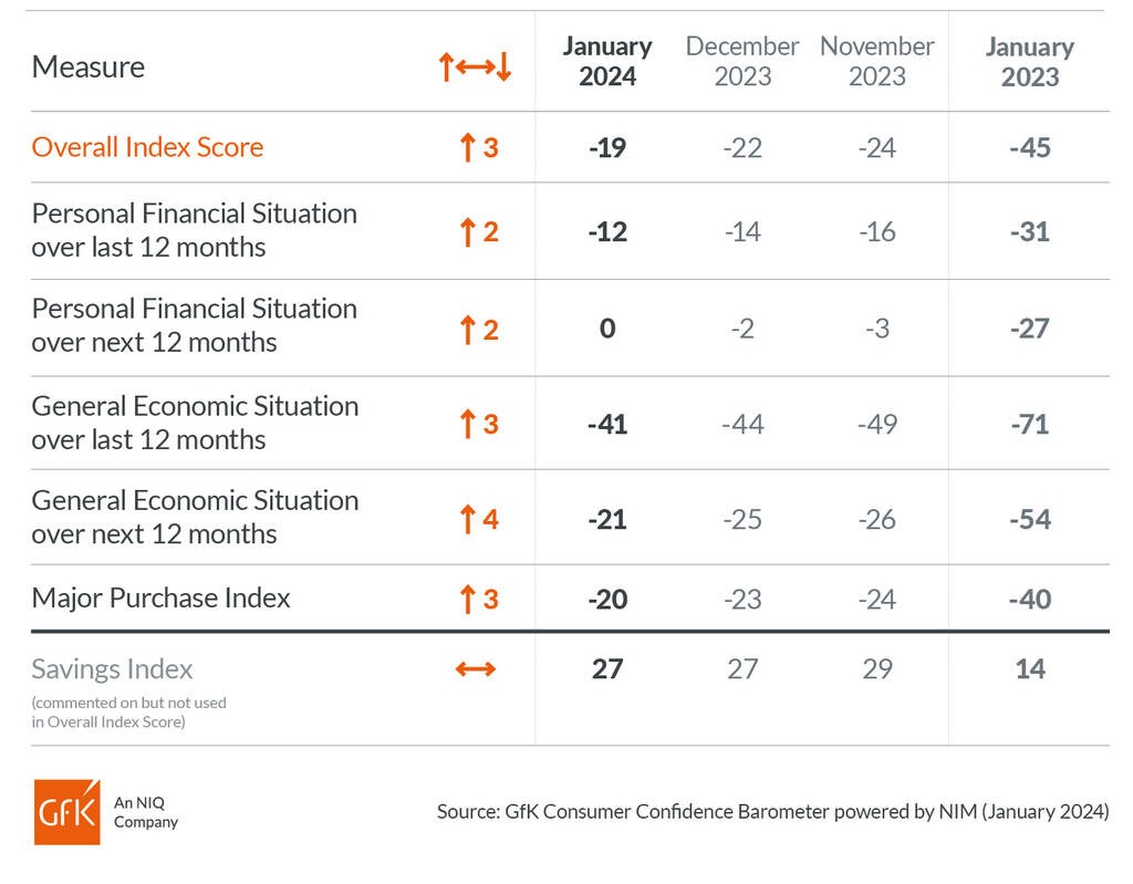 Inline image 2 for UK Consumer confidence up three points to -19 in January