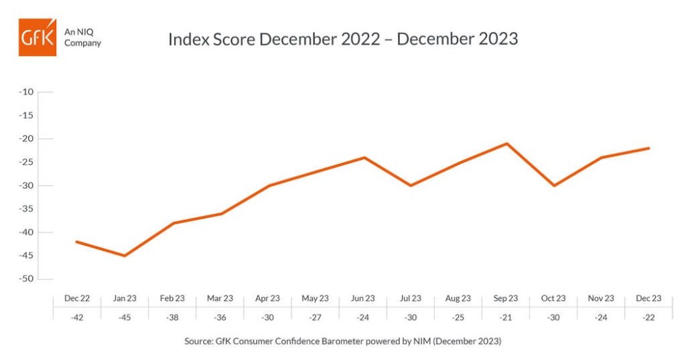 Hero image for Christmas cheer sees December headline score up two points at -22