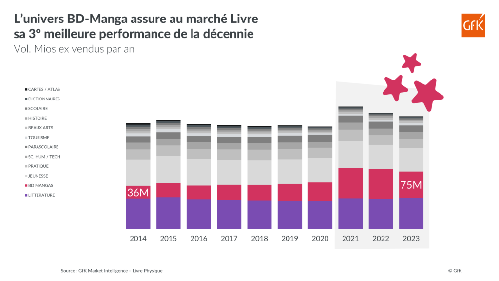 Ventes de Bande-Dessinées et Mangas en France 2023