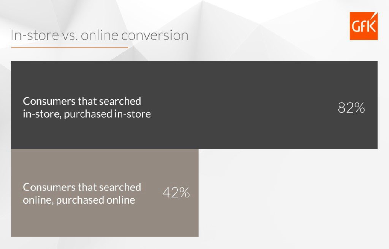 Global_201811_GfK_Blog_Consumer_Insights_Engine_Infographic_Instore_versus_online_conversion